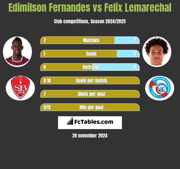 Edimilson Fernandes vs Felix Lemarechal h2h player stats