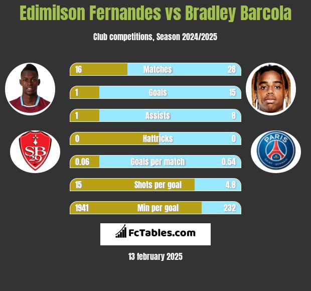 Edimilson Fernandes vs Bradley Barcola h2h player stats