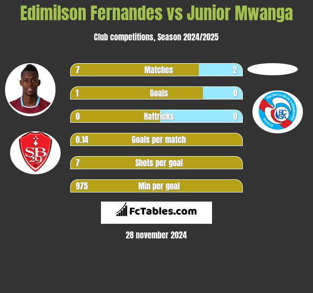 Edimilson Fernandes vs Junior Mwanga h2h player stats