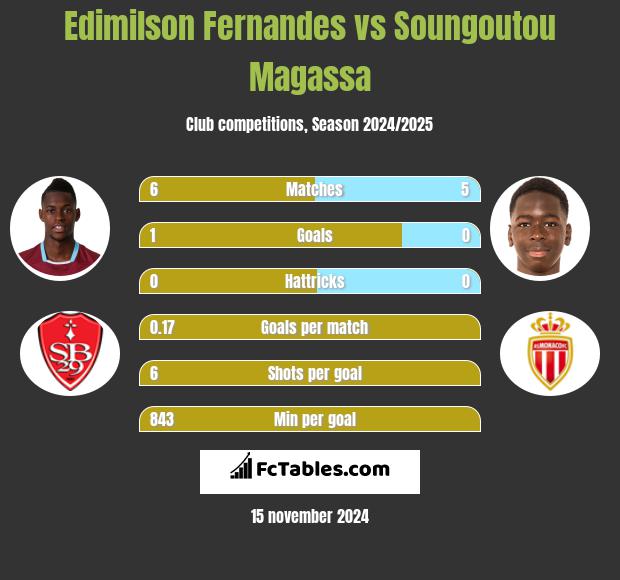 Edimilson Fernandes vs Soungoutou Magassa h2h player stats