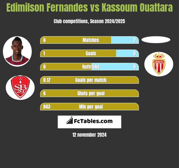 Edimilson Fernandes vs Kassoum Ouattara h2h player stats