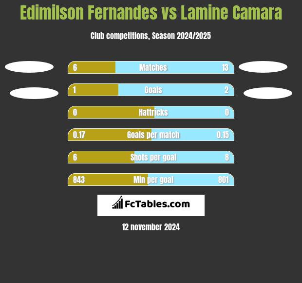 Edimilson Fernandes vs Lamine Camara h2h player stats