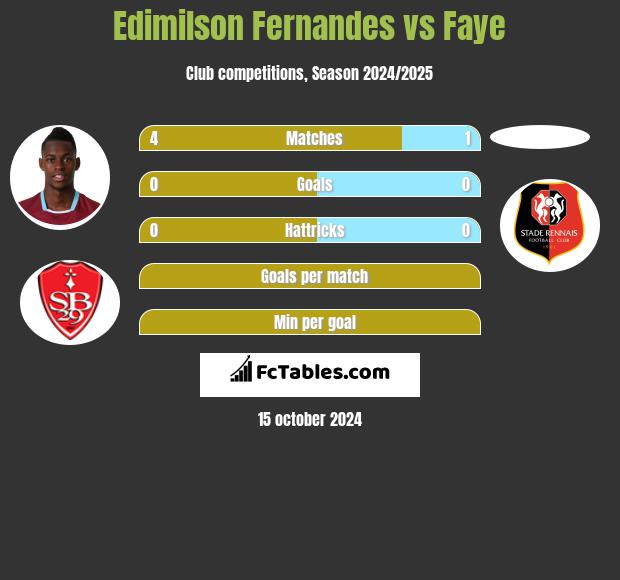 Edimilson Fernandes vs Faye h2h player stats