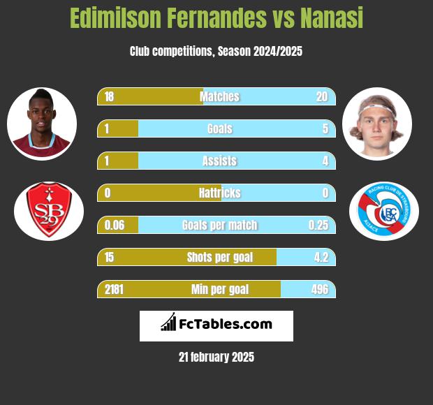 Edimilson Fernandes vs Nanasi h2h player stats