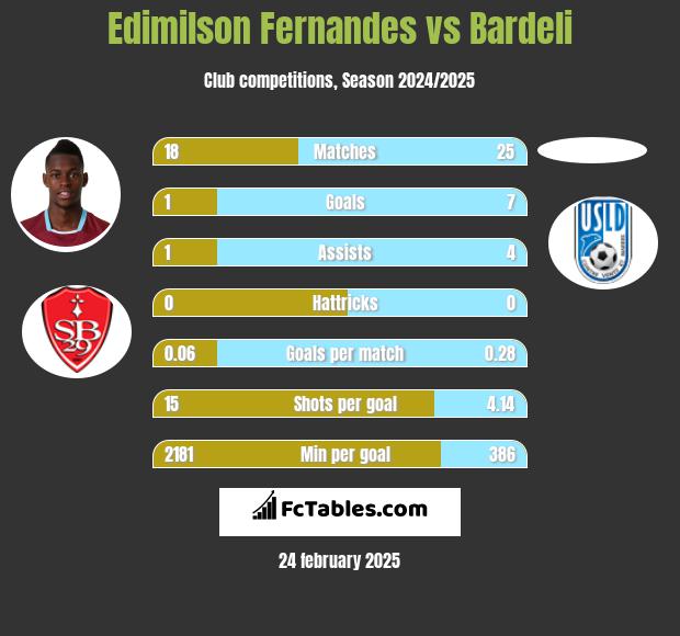 Edimilson Fernandes vs Bardeli h2h player stats