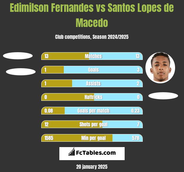 Edimilson Fernandes vs Santos Lopes de Macedo h2h player stats