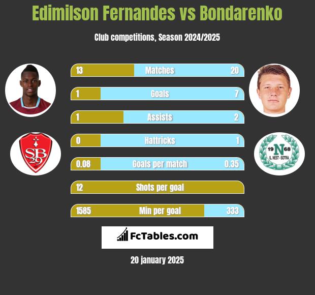 Edimilson Fernandes vs Bondarenko h2h player stats