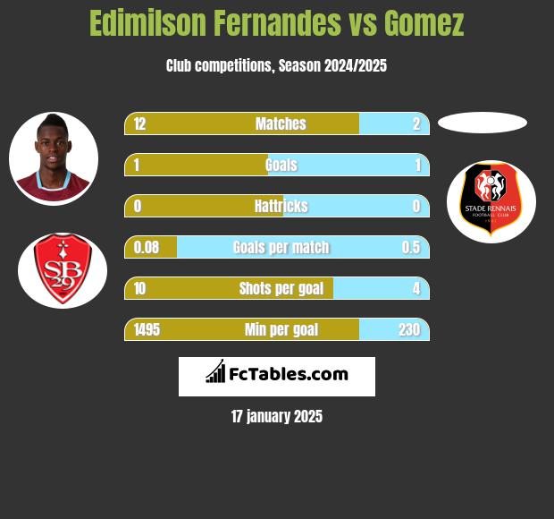 Edimilson Fernandes vs Gomez h2h player stats