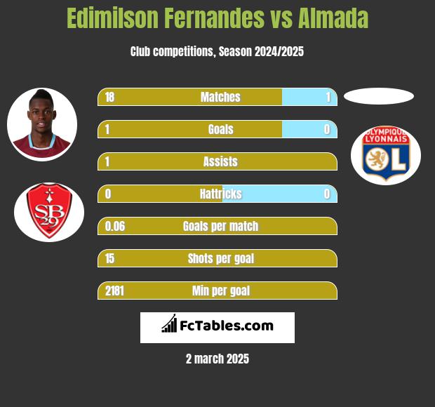 Edimilson Fernandes vs Almada h2h player stats