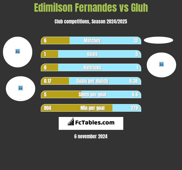 Edimilson Fernandes vs Gluh h2h player stats