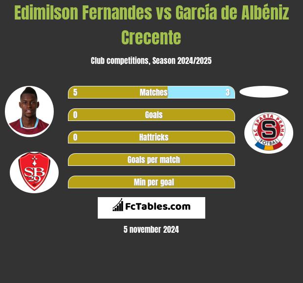 Edimilson Fernandes vs García de Albéniz Crecente h2h player stats