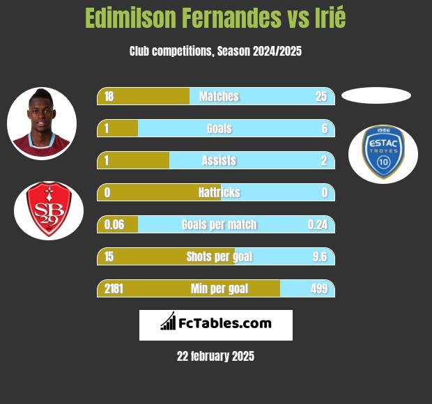 Edimilson Fernandes vs Irié h2h player stats