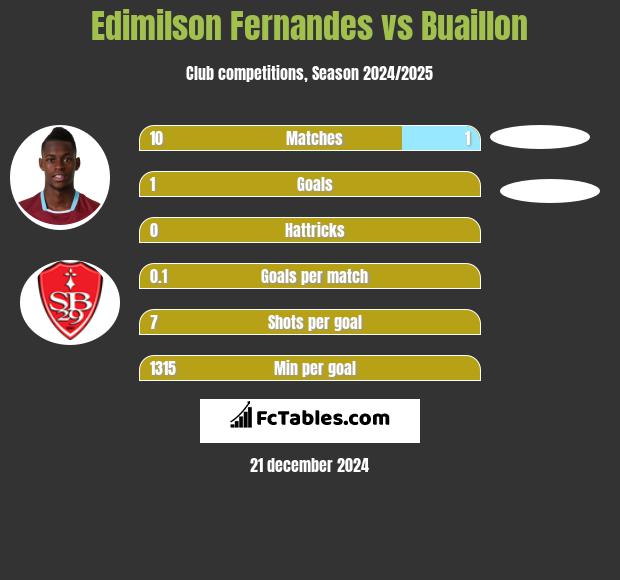 Edimilson Fernandes vs Buaillon h2h player stats