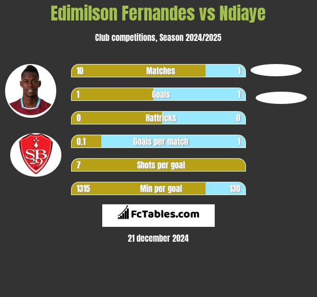 Edimilson Fernandes vs Ndiaye h2h player stats