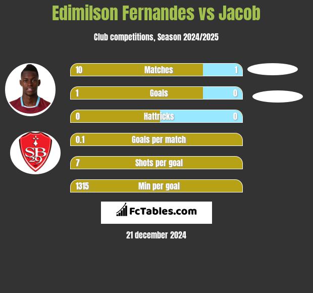 Edimilson Fernandes vs Jacob h2h player stats