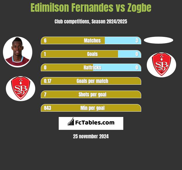 Edimilson Fernandes vs Zogbe h2h player stats