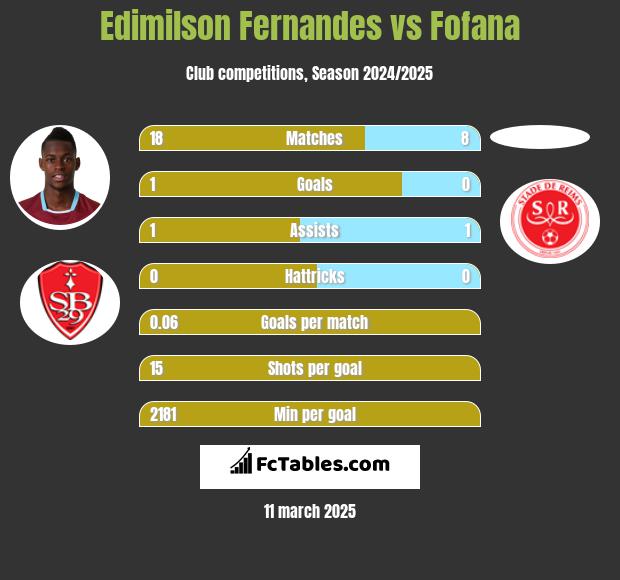 Edimilson Fernandes vs Fofana h2h player stats