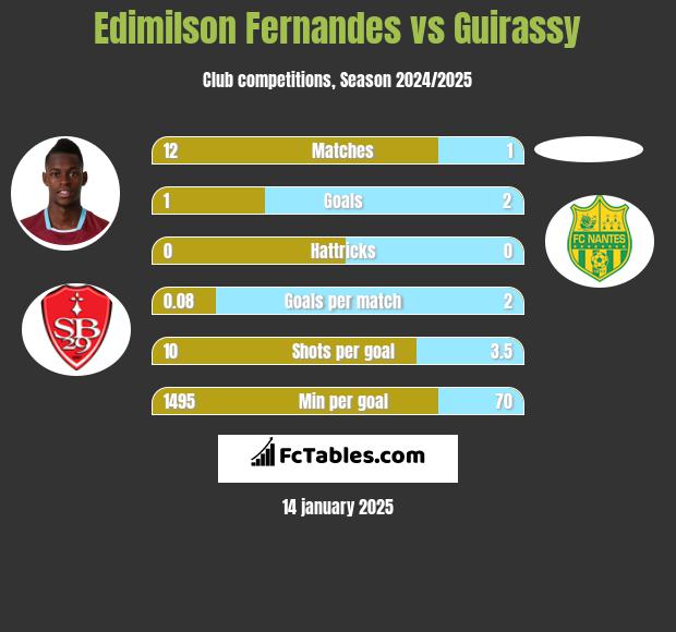 Edimilson Fernandes vs Guirassy h2h player stats