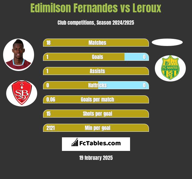 Edimilson Fernandes vs Leroux h2h player stats