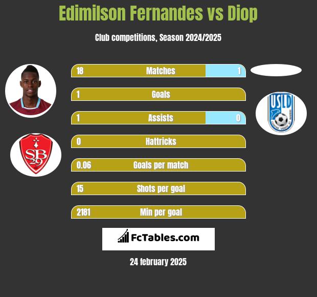 Edimilson Fernandes vs Diop h2h player stats