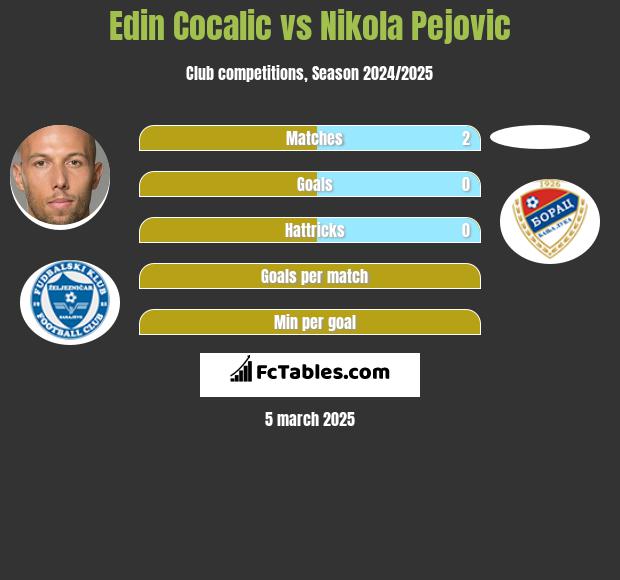 Edin Cocalic vs Nikola Pejovic h2h player stats