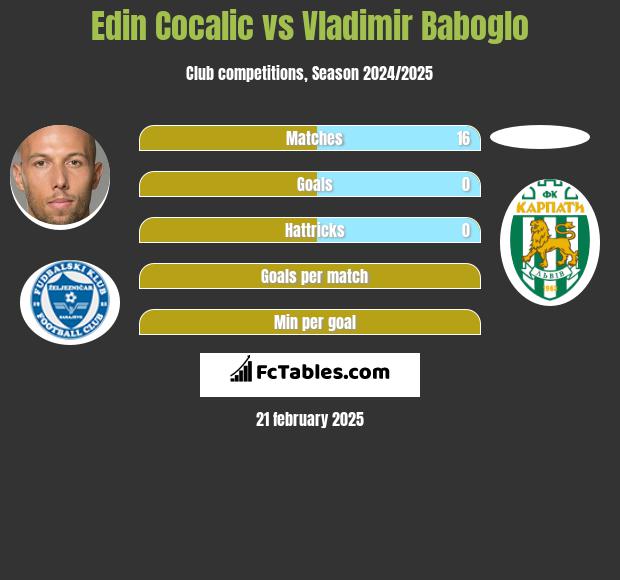 Edin Cocalic vs Vladimir Baboglo h2h player stats