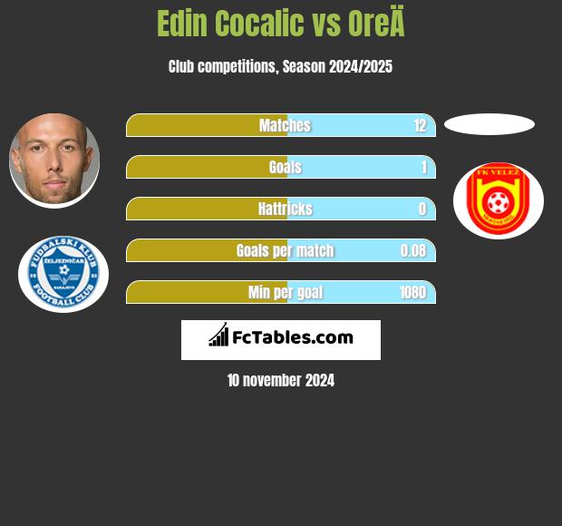 Edin Cocalic vs OreÄ h2h player stats