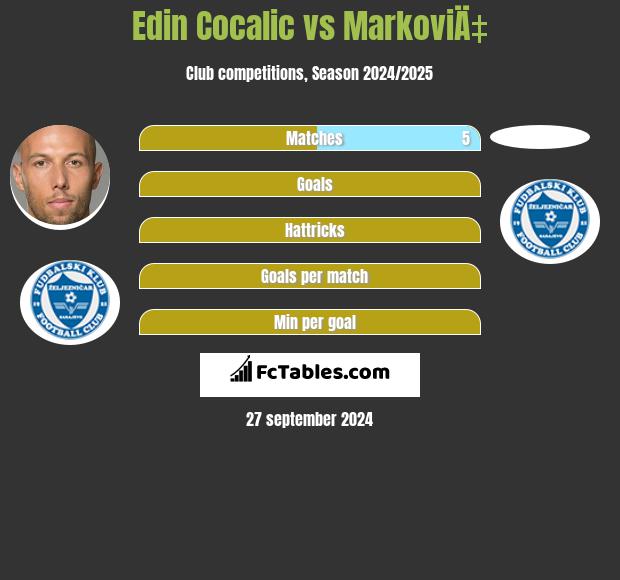 Edin Cocalic vs MarkoviÄ‡ h2h player stats