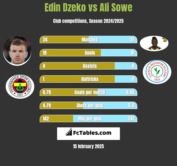 Edin Dzeko vs Ali Sowe h2h player stats