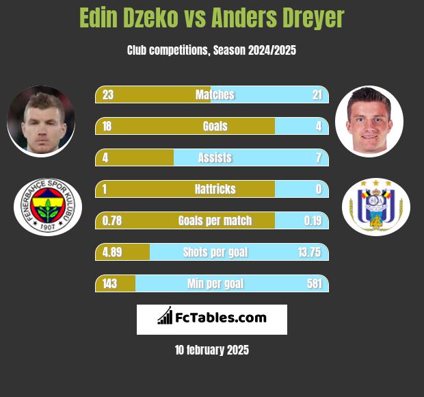 Edin Dzeko vs Anders Dreyer h2h player stats