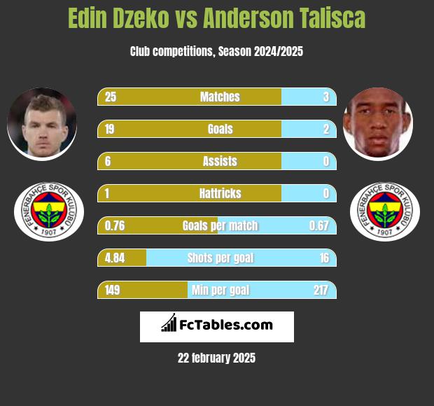 Edin Dzeko vs Anderson Talisca h2h player stats