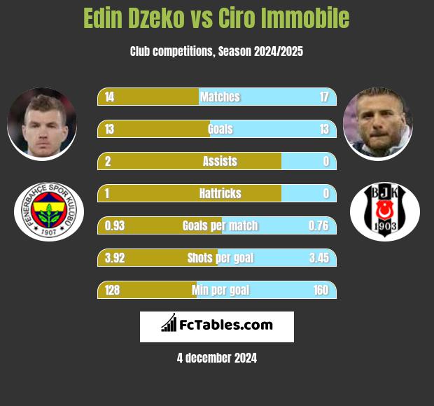 Edin Dzeko vs Ciro Immobile h2h player stats