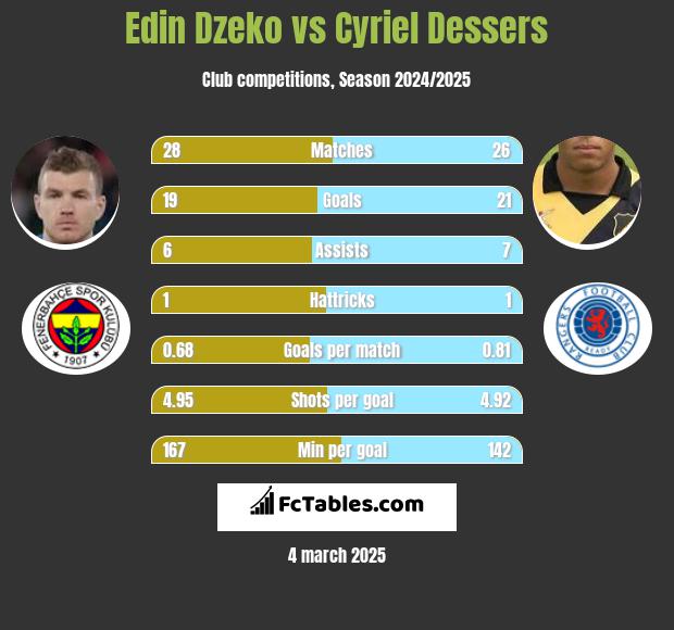 Edin Dzeko vs Cyriel Dessers h2h player stats