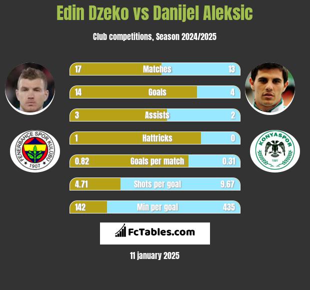 Edin Dzeko vs Danijel Aleksić h2h player stats