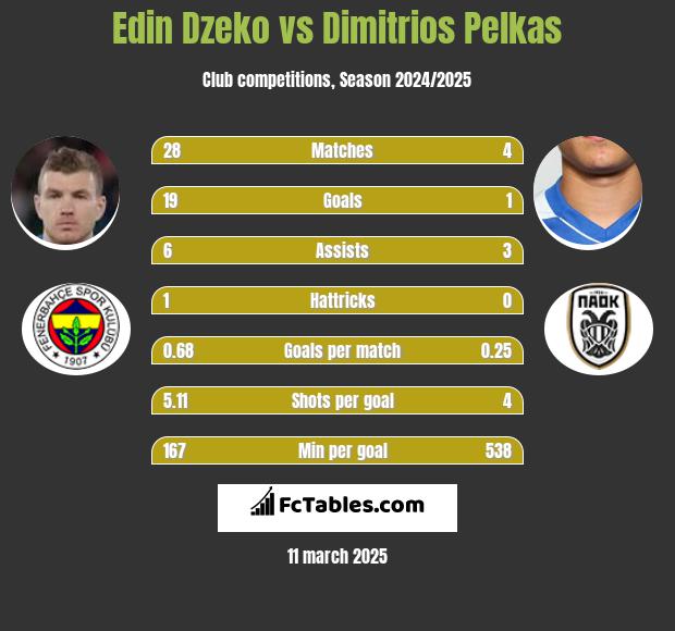 Edin Dzeko vs Dimitrios Pelkas h2h player stats