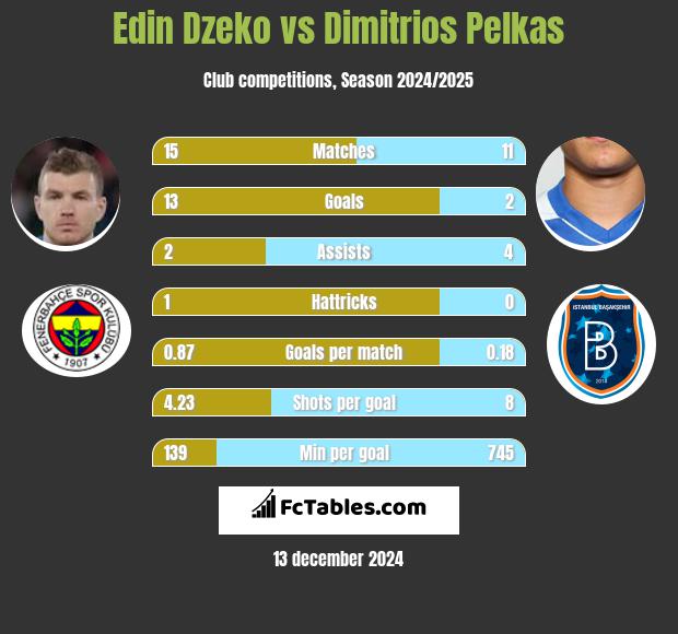 Edin Dzeko vs Dimitrios Pelkas h2h player stats