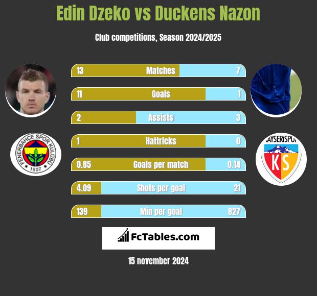 Edin Dzeko vs Duckens Nazon h2h player stats