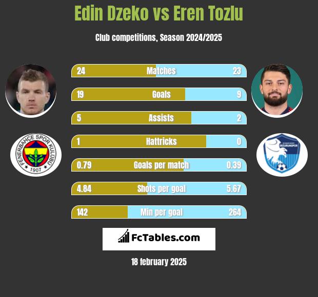 Edin Dzeko vs Eren Tozlu h2h player stats