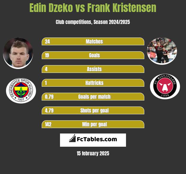 Edin Dzeko vs Frank Kristensen h2h player stats