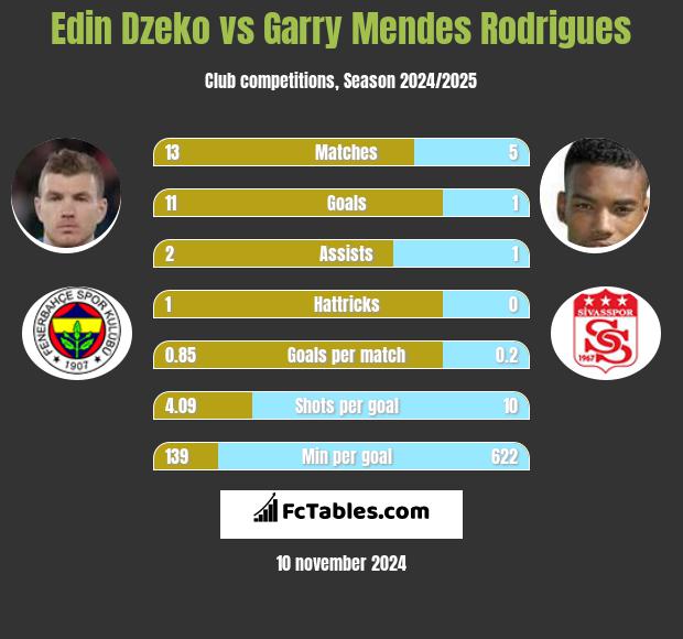 Edin Dzeko vs Garry Mendes Rodrigues h2h player stats