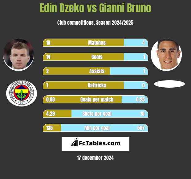 Edin Dzeko vs Gianni Bruno h2h player stats