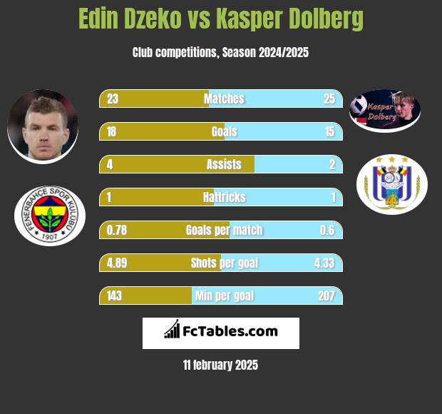 Edin Dzeko vs Kasper Dolberg h2h player stats