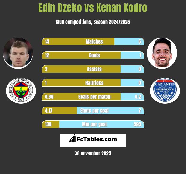 Edin Dzeko vs Kenan Kodro h2h player stats