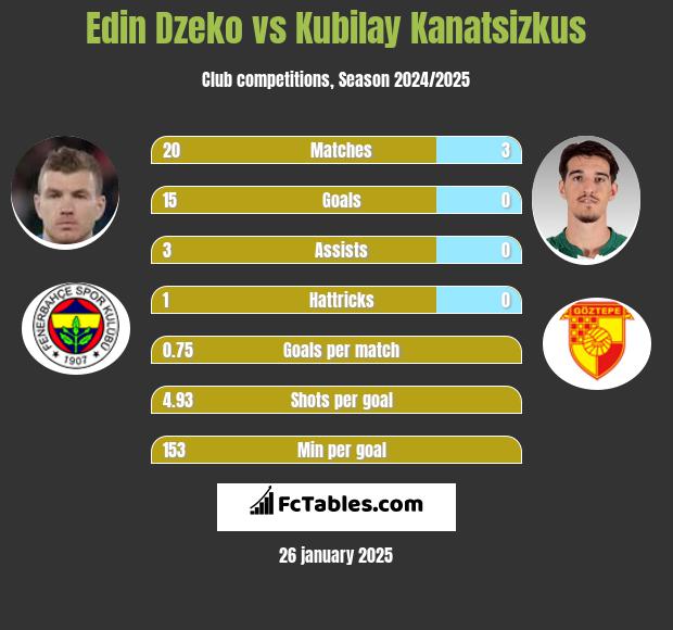 Edin Dzeko vs Kubilay Kanatsizkus h2h player stats