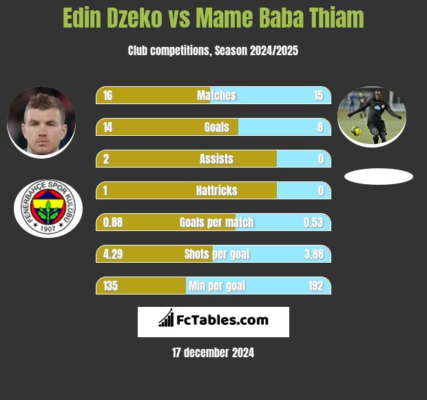 Edin Dzeko vs Mame Baba Thiam h2h player stats