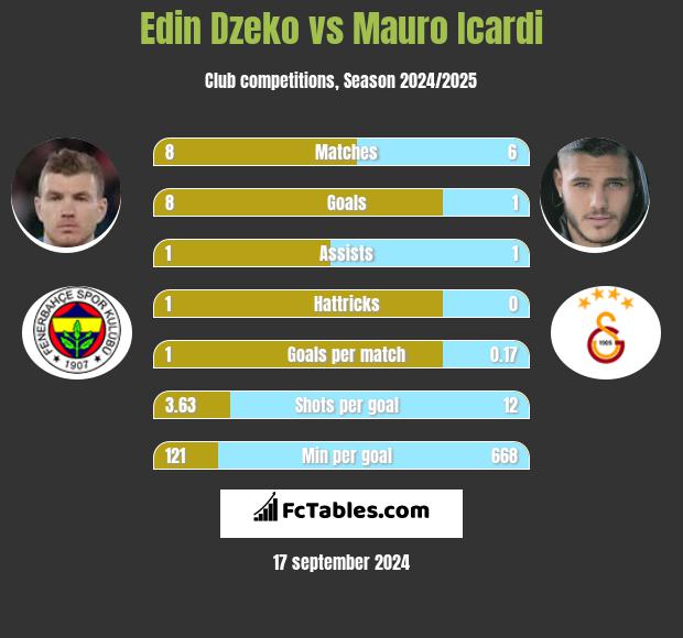 Edin Dzeko vs Mauro Icardi h2h player stats