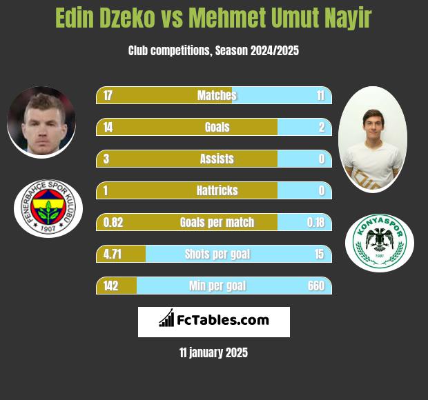 Edin Dzeko vs Mehmet Umut Nayir h2h player stats