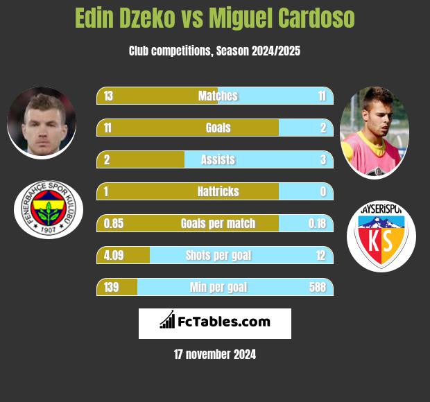 Edin Dzeko vs Miguel Cardoso h2h player stats