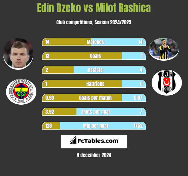 Edin Dzeko vs Milot Rashica h2h player stats