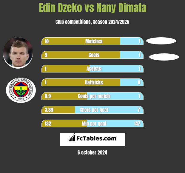 Edin Dzeko vs Nany Dimata h2h player stats